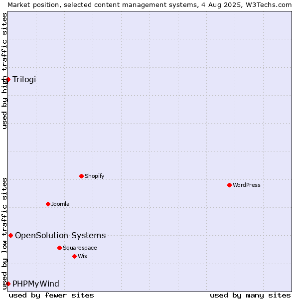 Market position of OpenSolution Systems vs. Trilogi vs. PHPMyWind