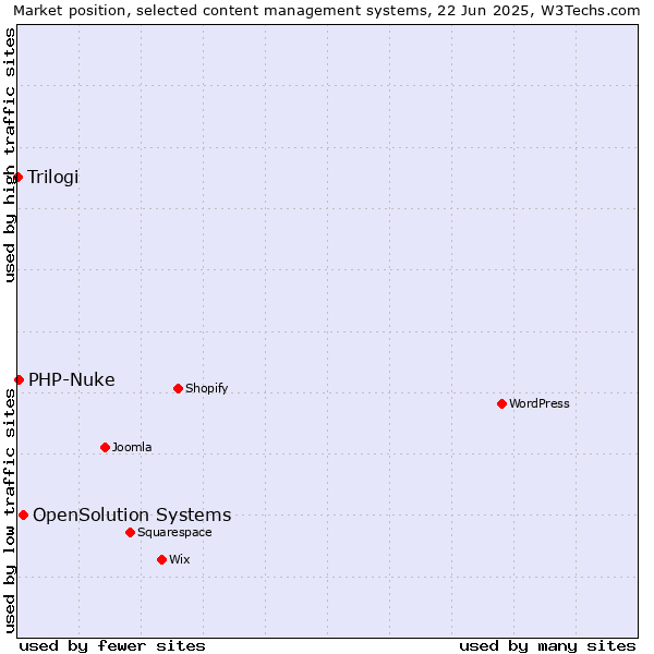 Market position of OpenSolution Systems vs. PHP-Nuke vs. Trilogi