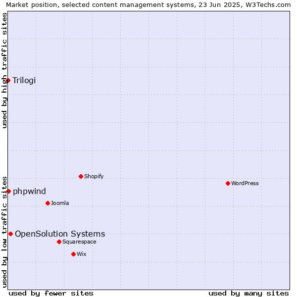 Market position of OpenSolution Systems vs. phpwind vs. Trilogi