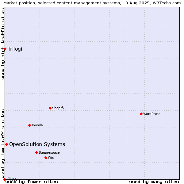 Market position of OpenSolution Systems vs. Trilogi vs. Pico