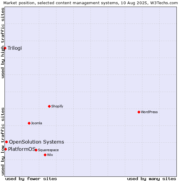 Market position of OpenSolution Systems vs. PlatformOS vs. Trilogi