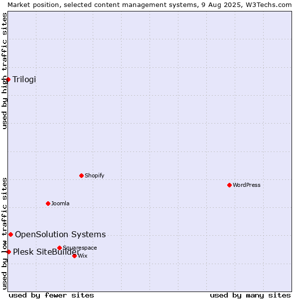 Market position of OpenSolution Systems vs. Plesk SiteBuilder vs. Trilogi