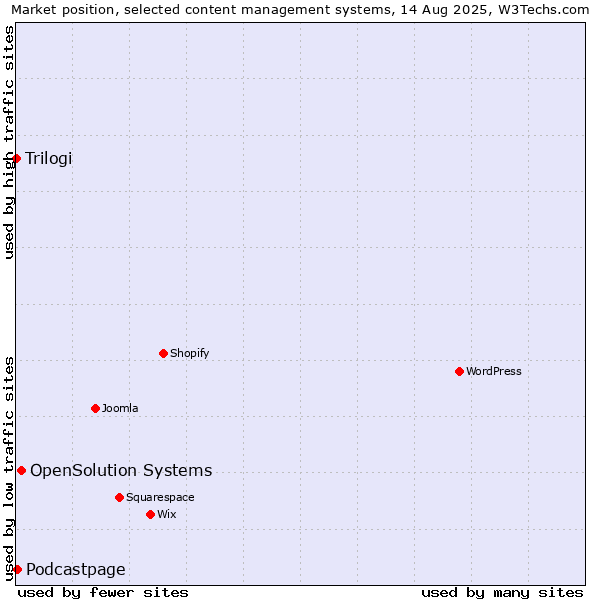 Market position of OpenSolution Systems vs. Podcastpage vs. Trilogi