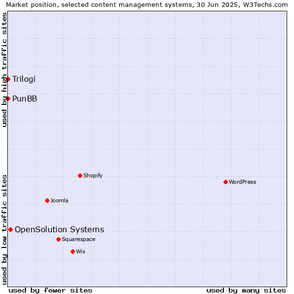 Market position of OpenSolution Systems vs. PunBB vs. Trilogi