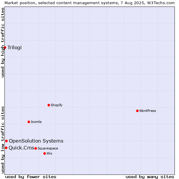 Market position of OpenSolution Systems vs. Quick.Cms vs. Trilogi