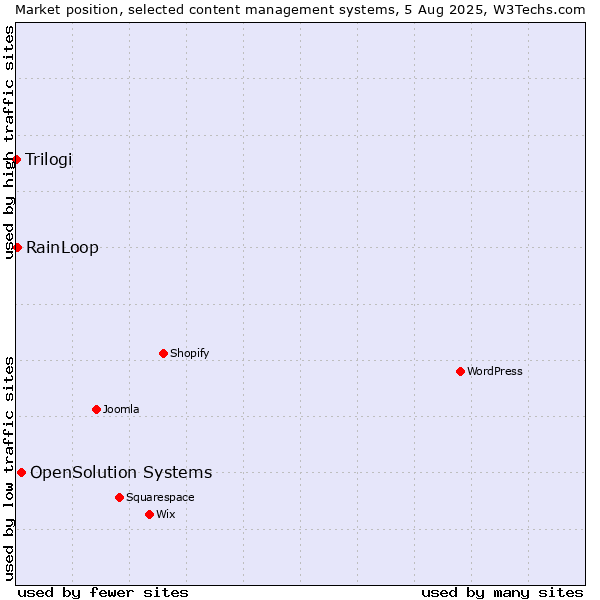 Market position of OpenSolution Systems vs. RainLoop vs. Trilogi