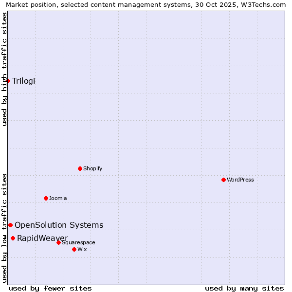 Market position of RapidWeaver vs. OpenSolution Systems vs. Trilogi