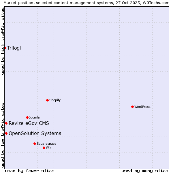 Market position of Revize eGov CMS vs. OpenSolution Systems vs. Trilogi