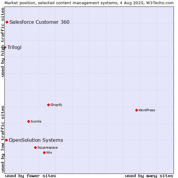 Market position of Salesforce Customer 360 vs. OpenSolution Systems vs. Trilogi