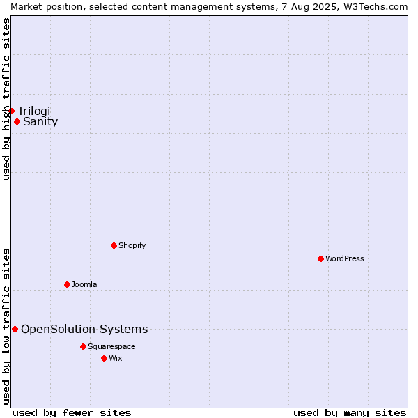 Market position of Sanity vs. OpenSolution Systems vs. Trilogi