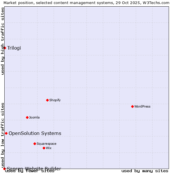 Market position of OpenSolution Systems vs. Trilogi vs. Sapren Website Builder