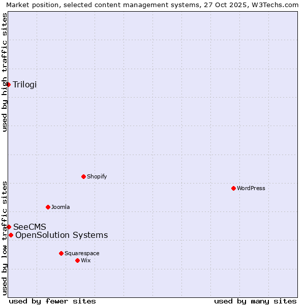 Market position of OpenSolution Systems vs. SeeCMS vs. Trilogi