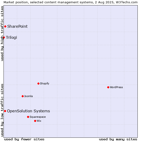 Market position of SharePoint vs. OpenSolution Systems vs. Trilogi