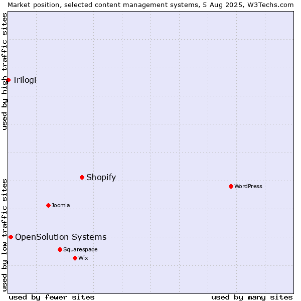 Market position of Shopify vs. OpenSolution Systems vs. Trilogi