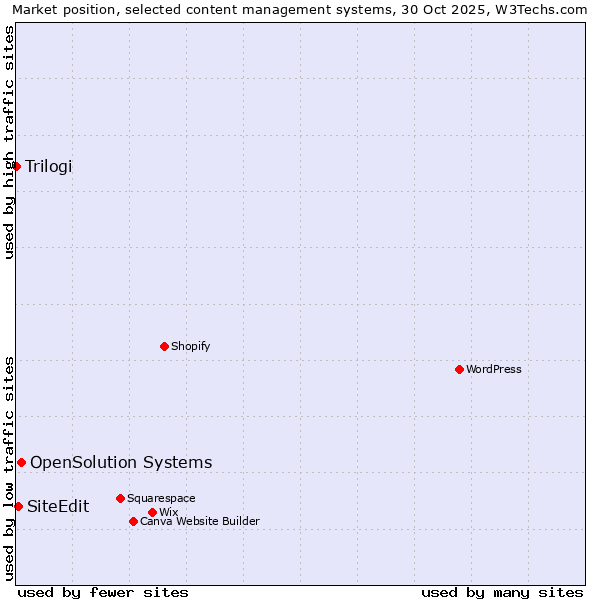 Market position of OpenSolution Systems vs. SiteEdit vs. Trilogi