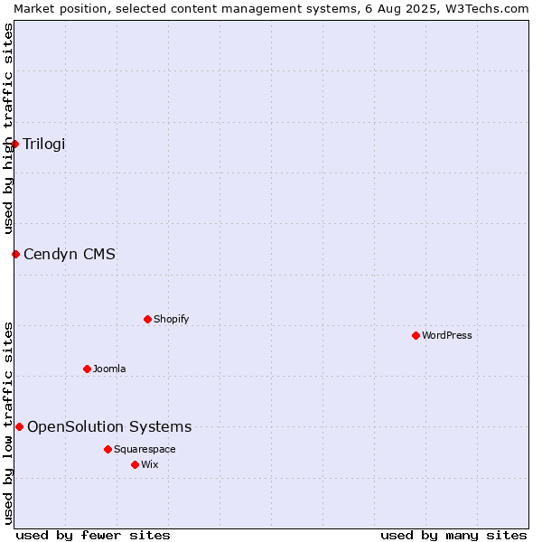 Market position of OpenSolution Systems vs. Cendyn CMS vs. Trilogi