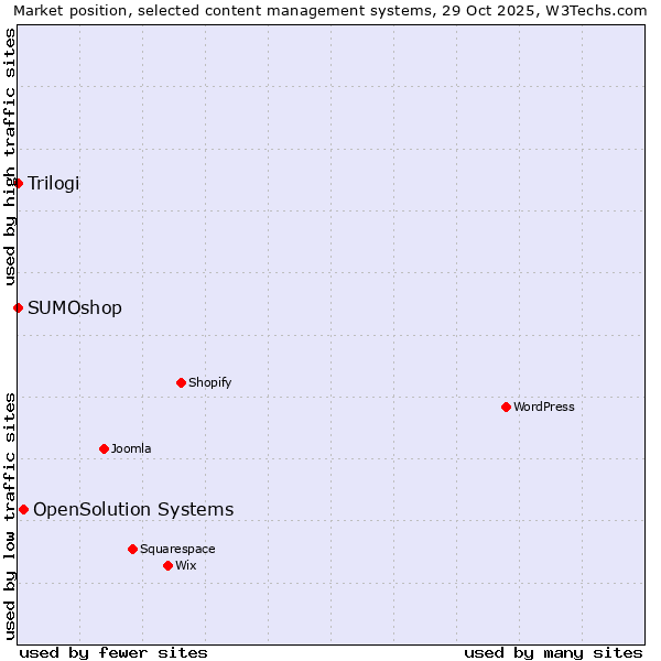 Market position of OpenSolution Systems vs. SUMOshop vs. Trilogi
