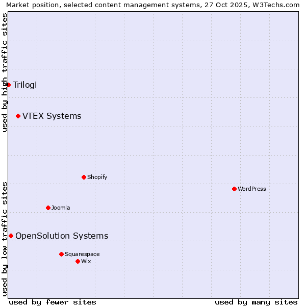 Market position of VTEX Systems vs. OpenSolution Systems vs. Trilogi