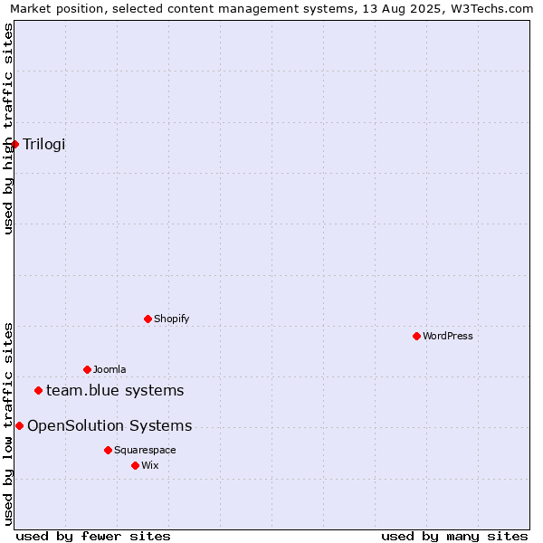 Market position of team.blue systems vs. OpenSolution Systems vs. Trilogi