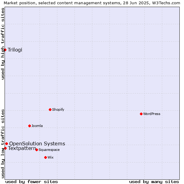 Market position of OpenSolution Systems vs. Textpattern vs. Trilogi