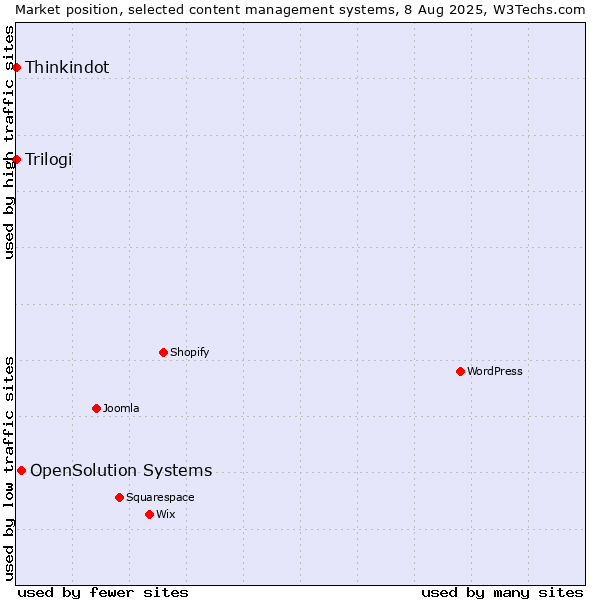 Market position of OpenSolution Systems vs. Thinkindot vs. Trilogi
