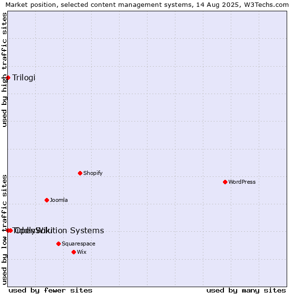Market position of OpenSolution Systems vs. Trilogi vs. TiddlyWiki