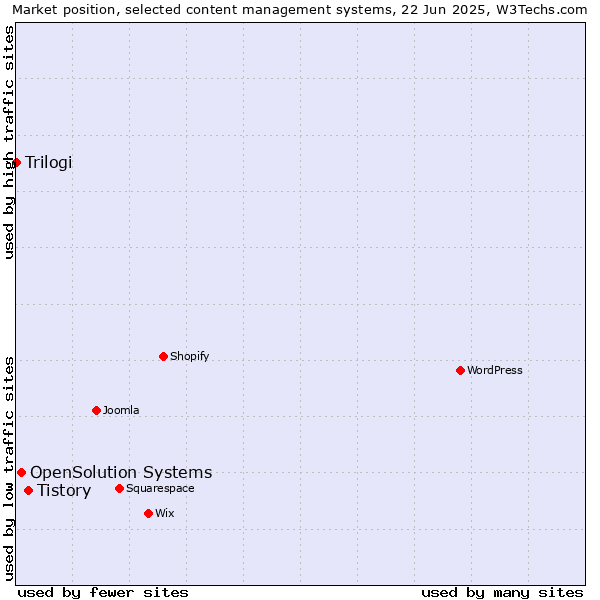 Market position of Tistory vs. OpenSolution Systems vs. Trilogi