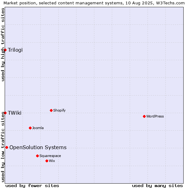 Market position of OpenSolution Systems vs. Trilogi vs. TWiki