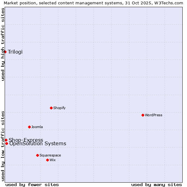 Market position of OpenSolution Systems vs. Shop-Express vs. Trilogi