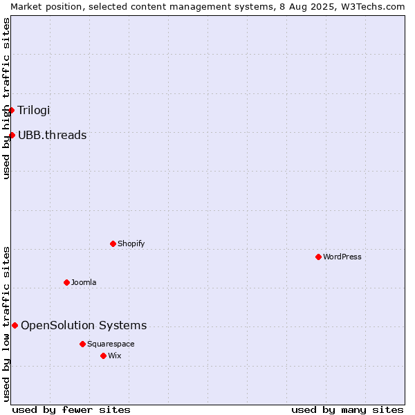 Market position of OpenSolution Systems vs. UBB.threads vs. Trilogi