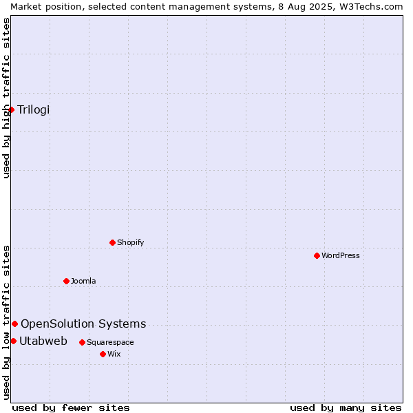 Market position of OpenSolution Systems vs. Utabweb vs. Trilogi