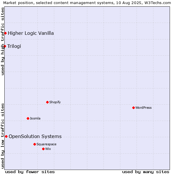 Market position of OpenSolution Systems vs. Higher Logic Vanilla vs. Trilogi