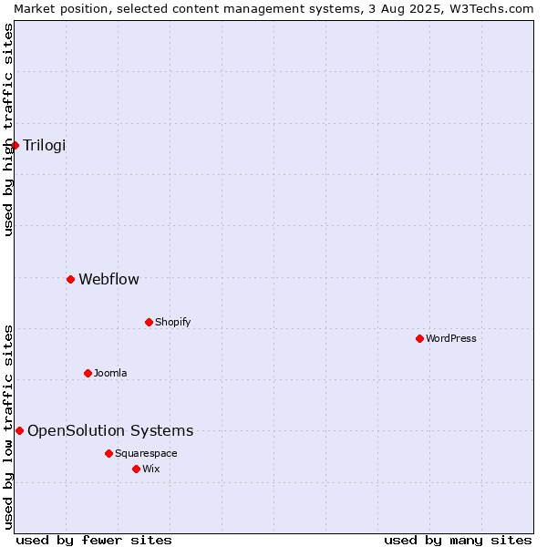 Market position of Webflow vs. OpenSolution Systems vs. Trilogi