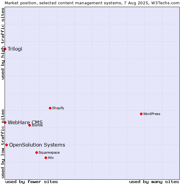 Market position of OpenSolution Systems vs. Trilogi vs. WebHare CMS