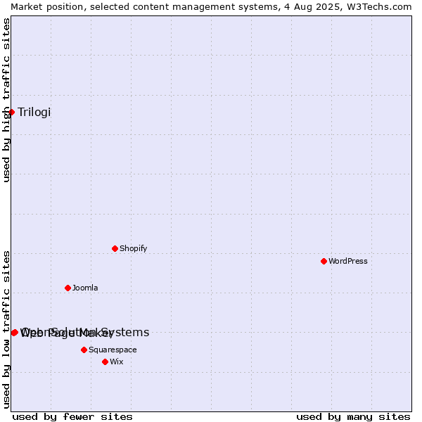 Market position of OpenSolution Systems vs. Web Page Maker vs. Trilogi