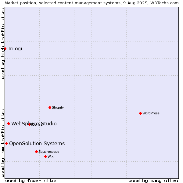 Market position of WebSphere Studio vs. OpenSolution Systems vs. Trilogi