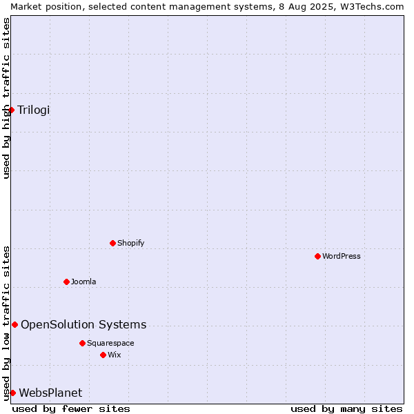 Market position of OpenSolution Systems vs. WebsPlanet vs. Trilogi