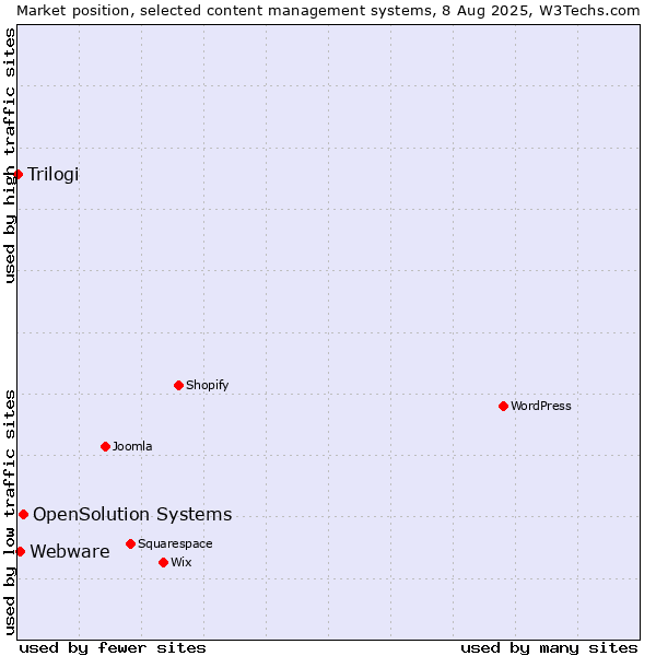 Market position of OpenSolution Systems vs. Webware vs. Trilogi