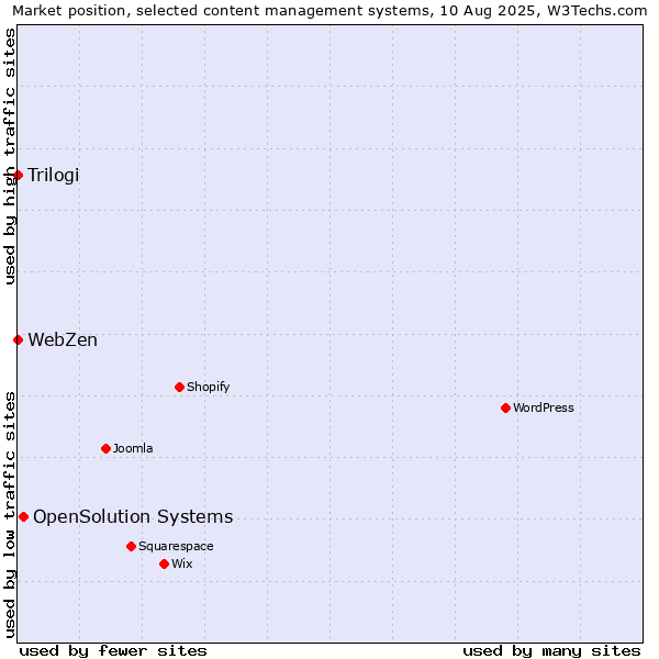 Market position of OpenSolution Systems vs. Trilogi vs. WebZen