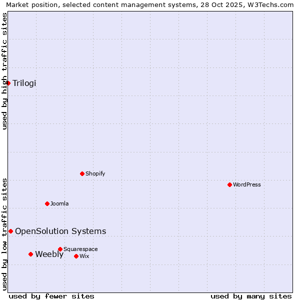 Market position of Weebly vs. OpenSolution Systems vs. Trilogi
