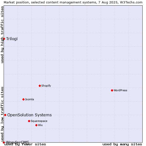 Market position of OpenSolution Systems vs. Trilogi vs. WonderCMS