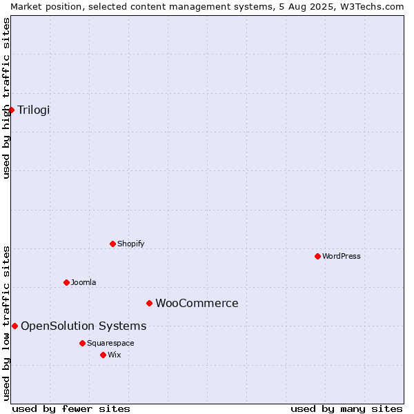 Market position of WooCommerce vs. OpenSolution Systems vs. Trilogi