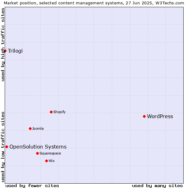 Market position of WordPress vs. OpenSolution Systems vs. Trilogi