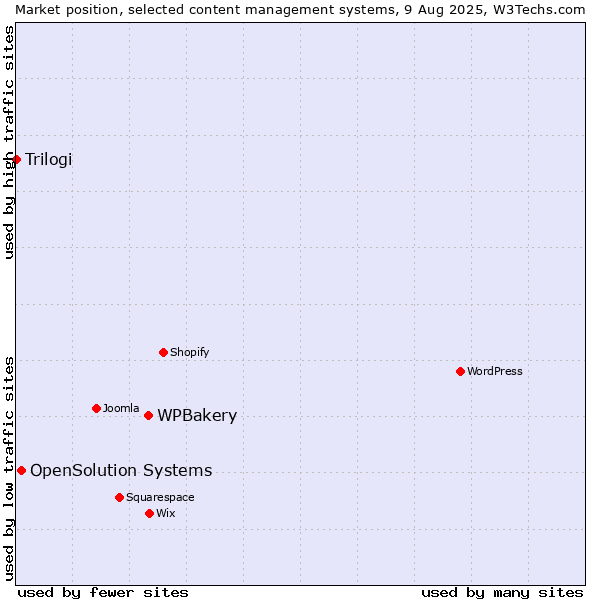 Market position of WPBakery vs. OpenSolution Systems vs. Trilogi