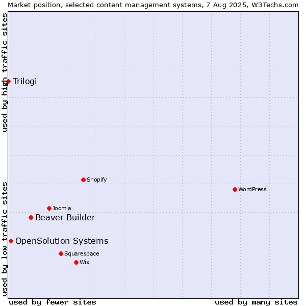 Market position of Beaver Builder vs. OpenSolution Systems vs. Trilogi