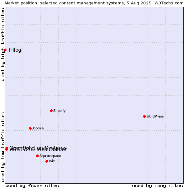 Market position of WYSIWYG Web Builder vs. OpenSolution Systems vs. Trilogi