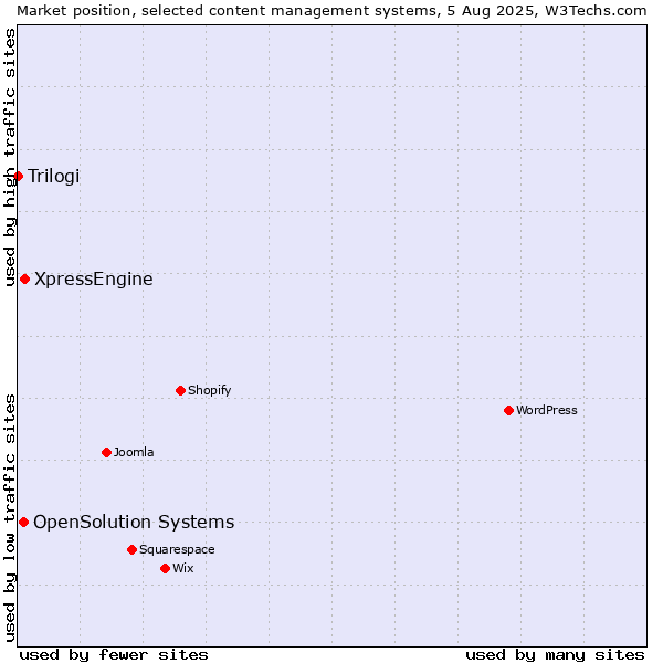 Market position of XpressEngine vs. OpenSolution Systems vs. Trilogi