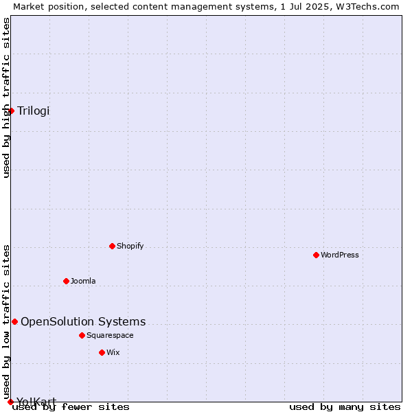 Market position of OpenSolution Systems vs. Trilogi vs. Yo!Kart