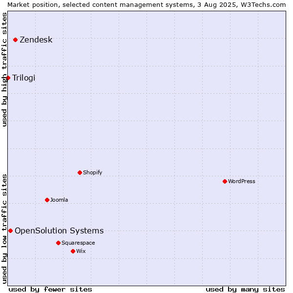 Market position of Zendesk vs. OpenSolution Systems vs. Trilogi