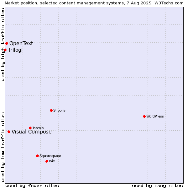 Market position of Visual Composer vs. OpenText vs. Trilogi